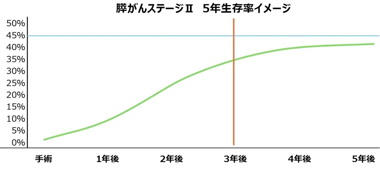 Five-year survival rate